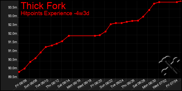 Last 31 Days Graph of Thick Fork