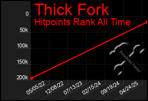 Total Graph of Thick Fork