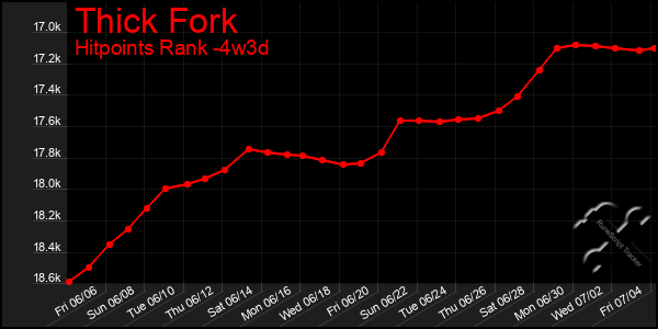 Last 31 Days Graph of Thick Fork