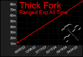 Total Graph of Thick Fork