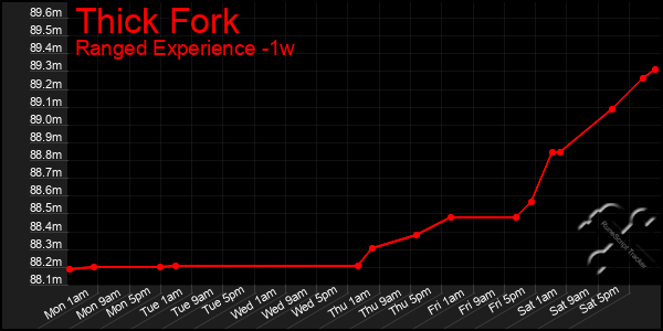 Last 7 Days Graph of Thick Fork