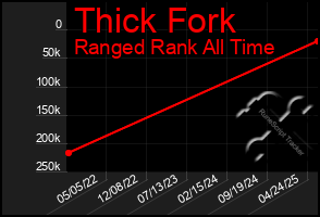 Total Graph of Thick Fork