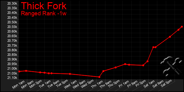 Last 7 Days Graph of Thick Fork