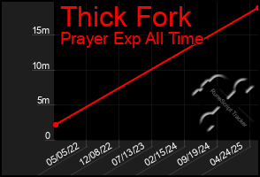 Total Graph of Thick Fork