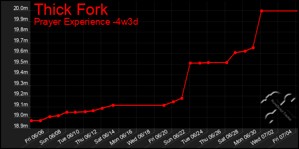 Last 31 Days Graph of Thick Fork