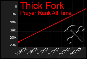 Total Graph of Thick Fork