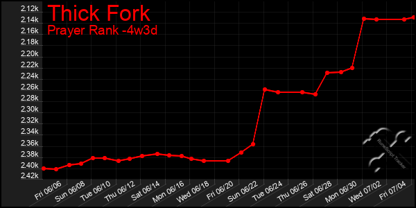Last 31 Days Graph of Thick Fork