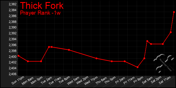 Last 7 Days Graph of Thick Fork