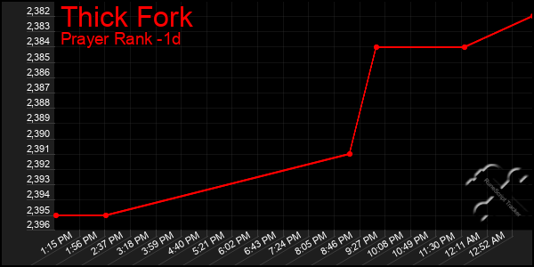 Last 24 Hours Graph of Thick Fork