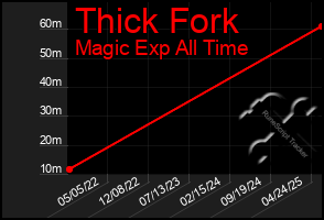 Total Graph of Thick Fork