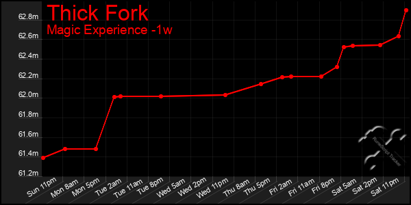 Last 7 Days Graph of Thick Fork