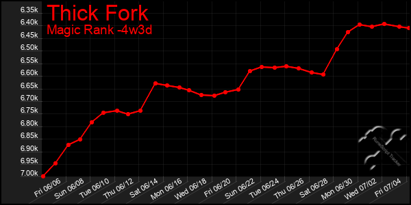 Last 31 Days Graph of Thick Fork