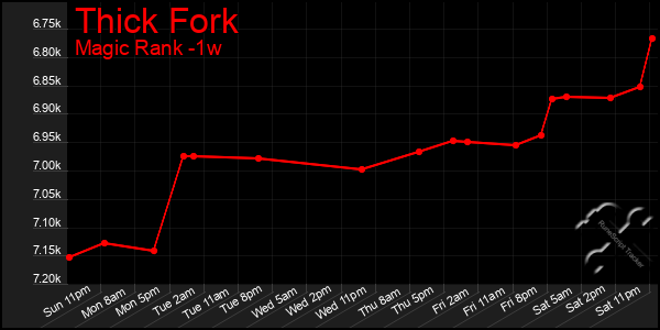 Last 7 Days Graph of Thick Fork