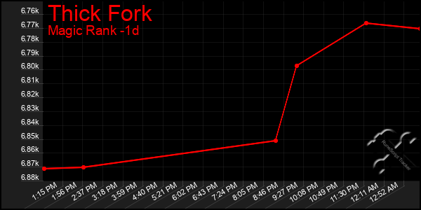 Last 24 Hours Graph of Thick Fork
