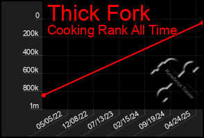 Total Graph of Thick Fork
