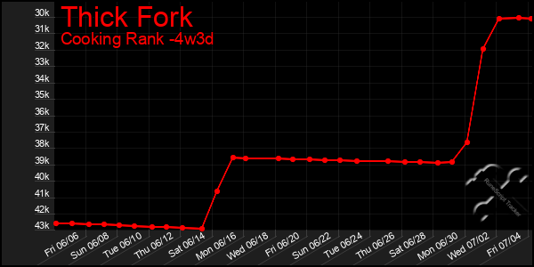 Last 31 Days Graph of Thick Fork