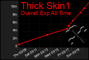 Total Graph of Thick Skin1