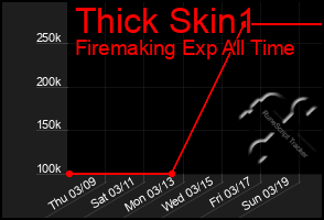 Total Graph of Thick Skin1