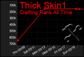 Total Graph of Thick Skin1