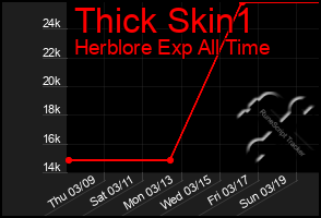 Total Graph of Thick Skin1