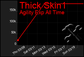 Total Graph of Thick Skin1