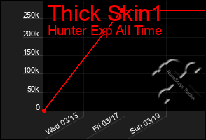 Total Graph of Thick Skin1