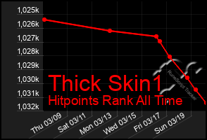 Total Graph of Thick Skin1