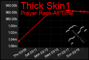 Total Graph of Thick Skin1