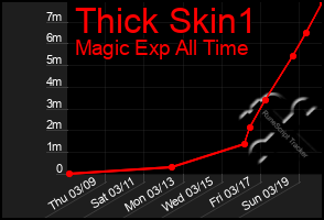 Total Graph of Thick Skin1