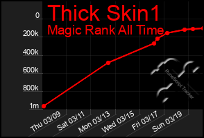 Total Graph of Thick Skin1