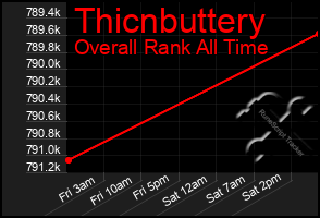 Total Graph of Thicnbuttery