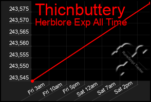 Total Graph of Thicnbuttery