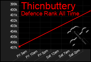 Total Graph of Thicnbuttery