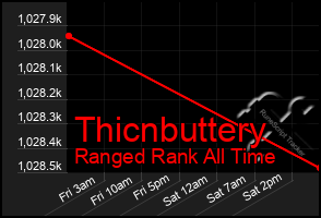 Total Graph of Thicnbuttery