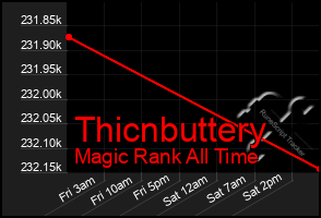 Total Graph of Thicnbuttery