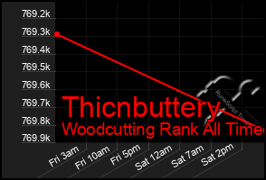 Total Graph of Thicnbuttery