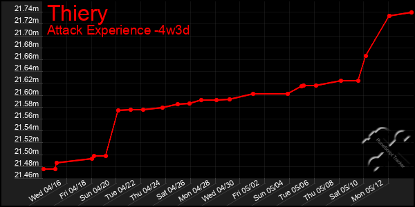 Last 31 Days Graph of Thiery