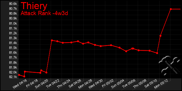 Last 31 Days Graph of Thiery