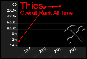 Total Graph of Thies