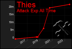 Total Graph of Thies