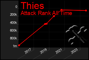 Total Graph of Thies