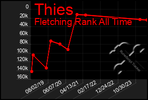 Total Graph of Thies