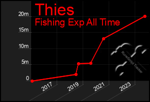 Total Graph of Thies