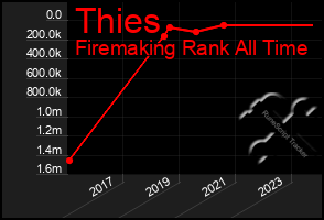 Total Graph of Thies