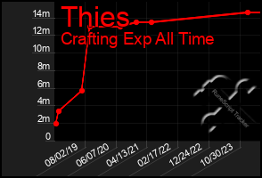 Total Graph of Thies