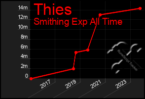 Total Graph of Thies