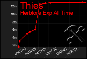 Total Graph of Thies