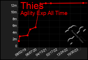 Total Graph of Thies