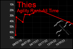 Total Graph of Thies