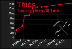 Total Graph of Thies